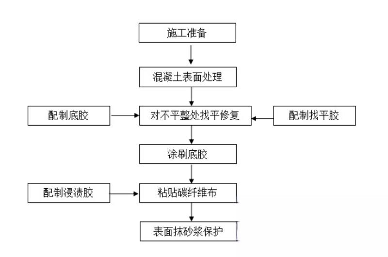 罗定碳纤维加固的优势以及使用方法